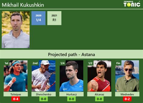 Tennis 24: ATP Astana Draw.